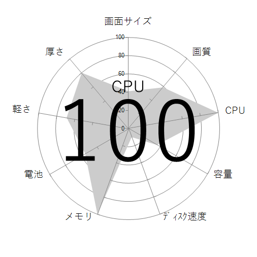 CPU