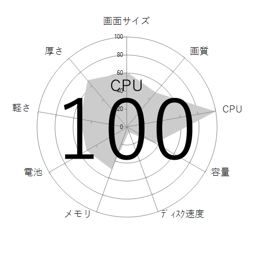 CPU