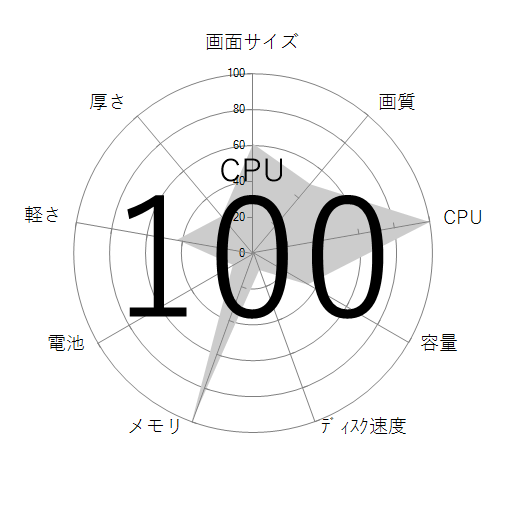 CPU