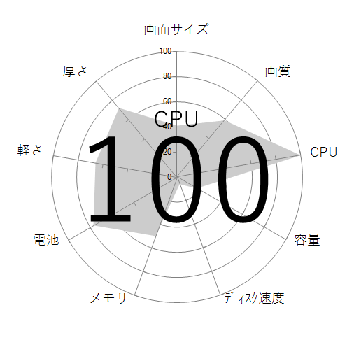CPU