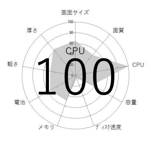 CPU