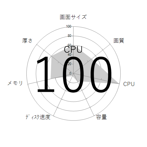 CPU