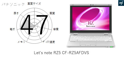 美品 Let's Note CF-RZ5 CF-RZ5ADDVS