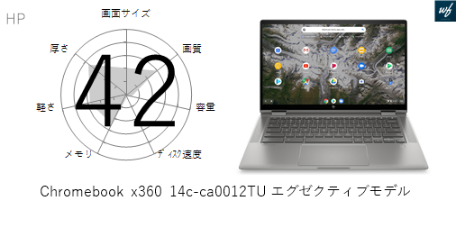 53点]Chromebook x360 14c-ca0012TU エグゼクティブモデルの各性能を
