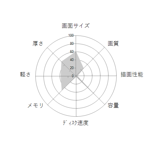 FMV LIFEBOOK AHシリーズ WA1/S WSA1_A3 価格.com限定 Core i7・メモリ8GB・Office搭載モデルの 画面サイズ 画質 CPU性能 容量 メモリ 携帯性 重さ 厚み チャート