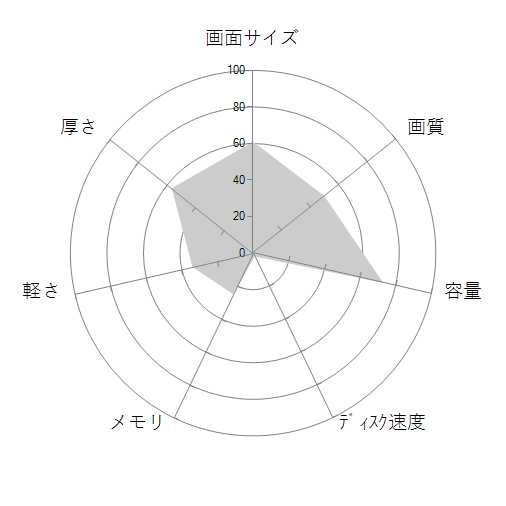 dynabook AZ45/U Core i5/Office Home and Business Premium搭載モデルの 画面サイズ 画質 CPU性能 容量 メモリ 携帯性 重さ 厚み チャート