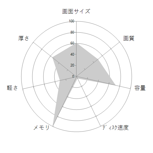 dynabook T85 T85/A 2016年秋モデルの 画面サイズ 画質 CPU性能 容量 メモリ 携帯性 重さ 厚み チャート