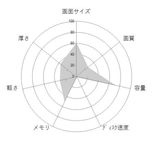 FMV LIFEBOOK AHシリーズ WA2/A3 Core i7・メモリ8GB・HDD 1TB・Blu-ray・Office搭載モデルの 画面サイズ 画質 CPU性能 容量 メモリ 携帯性 重さ 厚み チャート