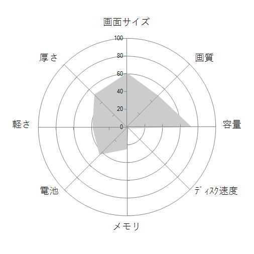 Pavilion 15-cc000 価格.com限定 Core i5&4GBモデルの 画面サイズ 画質 CPU性能 容量 メモリ 携帯性 重さ 厚み チャート
