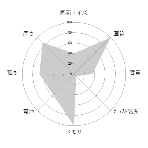 Lenovo YOGA 920 4K液晶・Core i7・16GBメモリー・512GB SSD搭載モデルの 画面サイズ 画質 CPU性能 容量 メモリ 携帯性 重さ 厚み チャート