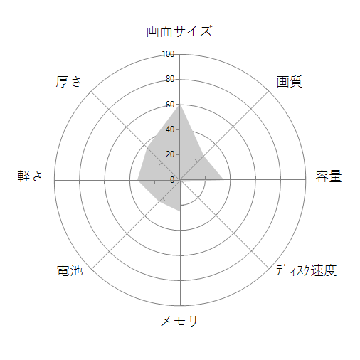FMV LIFEBOOK AHシリーズ WAA/B3 KC_WAAB3 スタンダードモデルの 画面サイズ 画質 CPU性能 容量 メモリ 携帯性 重さ 厚み チャート