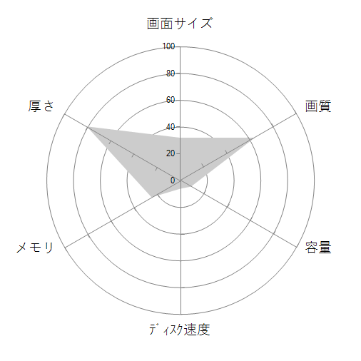 Inspiron 13 5000 スタンダード Core i3 7130U・128GB SSD・フルHD搭載・Office Personal プレミアム付モデルの 画面サイズ 画質 CPU性能 容量 メモリ 携帯性 重さ 厚み チャート