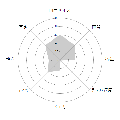 LAVIE Smart NS(S) PC-SN242 Corei3 7100U HDD500GB Office付 2017年10月発表モデルの 画面サイズ 画質 CPU性能 容量 メモリ 携帯性 重さ 厚み チャート