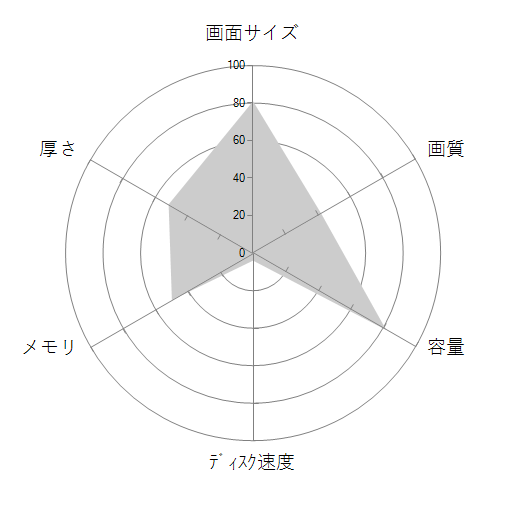Inspiron 17 5000 プラチナ Core i7 8550U・8GBメモリ・128GB SSD+1TB HDD・Radeon 530搭載・Office Home&Business付の 画面サイズ 画質 CPU性能 容量 メモリ 携帯性 重さ 厚み チャート