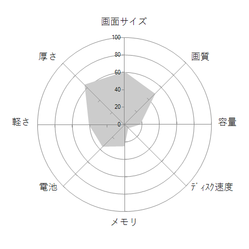 Aspire 3 A315-32-N14U Office Home and Business 2016の 画面サイズ 画質 CPU性能 容量 メモリ 携帯性 重さ 厚み チャート