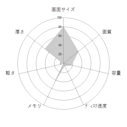 Dell G3 17 プレミアム Core i5 8300H・8GBメモリ・256GB PCIe SSD・GTX 1050の 画面サイズ 画質 CPU性能 容量 メモリ 携帯性 重さ 厚み チャート