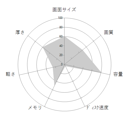 Dell G3 15 プレミアム Core i5 8300H・8GBメモリ・128GB PCIe SSD+1TB HDD・GTX 1050Tiの 画面サイズ 画質 CPU性能 容量 メモリ 携帯性 重さ 厚み チャート