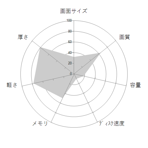 Inspiron 13 5000 プレミアム Core i5 10210U・8GBメモリ・256GB SSD・フルHD搭載モデルの 画面サイズ 画質 CPU性能 容量 メモリ 携帯性 重さ 厚み チャート