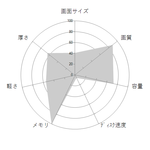ROG Zephyrus G14 GA401IV Ryzen 9 4900HS・WQHD液晶搭載モデルの 画面サイズ 画質 CPU性能 容量 メモリ 携帯性 重さ 厚み チャート