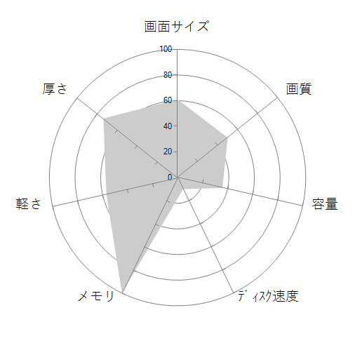 Inspiron 15 AMD プラチナ Ryzen 7 5700U・16GBメモリ・512GB SSD・Windows 11搭載モデルの 画面サイズ 画質 CPU性能 容量 メモリ 携帯性 重さ 厚み チャート