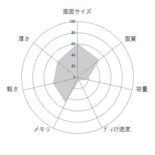 FMV LIFEBOOK AH50/F3 2021年10月発表モデルの 画面サイズ 画質 CPU性能 容量 メモリ 携帯性 重さ 厚み チャート