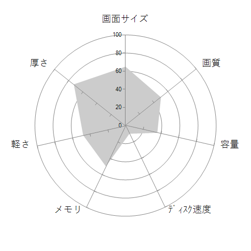 Vostro 5620 Core i5 1240P・8GBメモリ・512GB SSD・Windows 11搭載モデルの 画面サイズ 画質 CPU性能 容量 メモリ 携帯性 重さ 厚み チャート