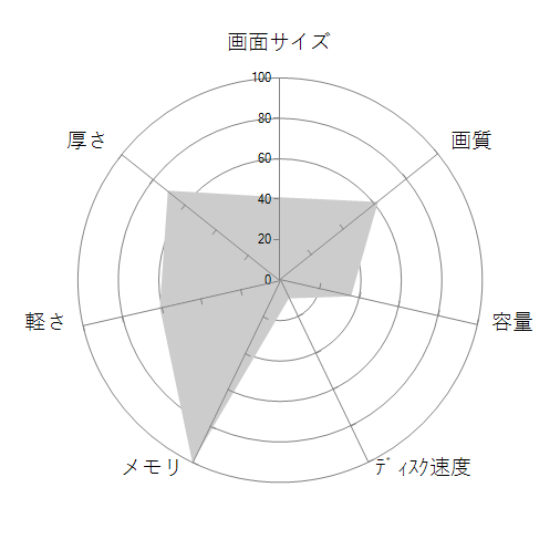 Inspiron 14 Intel プラチナ Core i7 1255U・16GBメモリ・512GB SSD・Windows 11搭載モデルの 画面サイズ 画質 CPU性能 容量 メモリ 携帯性 重さ 厚み チャート