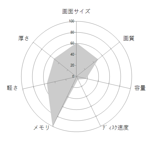 FMV LIFEBOOK AHシリーズ WAB/G2 KC_WABG2 Ryzen 7・16GBメモリ・Blu-ray・Office搭載モデルの 画面サイズ 画質 CPU性能 容量 メモリ 携帯性 重さ 厚み チャート