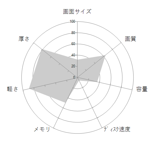 FMV LIFEBOOK UHシリーズ WU2/G2 KC_WU2G2 Core i5・8GBメモリ・SSD 512GB・Office搭載モデルの 画面サイズ 画質 CPU性能 容量 メモリ 携帯性 重さ 厚み チャート