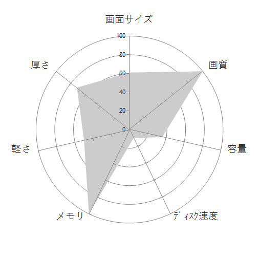 XPS 15 Core i7 12700H・16GBメモリ・512GB SSD・RTX 3050搭載モデルの 画面サイズ 画質 CPU性能 容量 メモリ 携帯性 重さ 厚み チャート