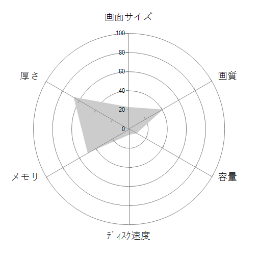ThinkPad X250 20CLCTO1WW 128GB SSD搭載 ハイパフォーマンスパッケージの 画面サイズ 画質 CPU性能 容量 メモリ 携帯性 重さ 厚み チャート
