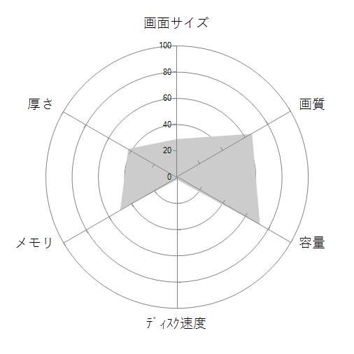 ALIENWARE 13 プレミアム Core i7 5500U・GeForce GTX 960M搭載モデルの 画面サイズ 画質 CPU性能 容量 メモリ 携帯性 重さ 厚み チャート