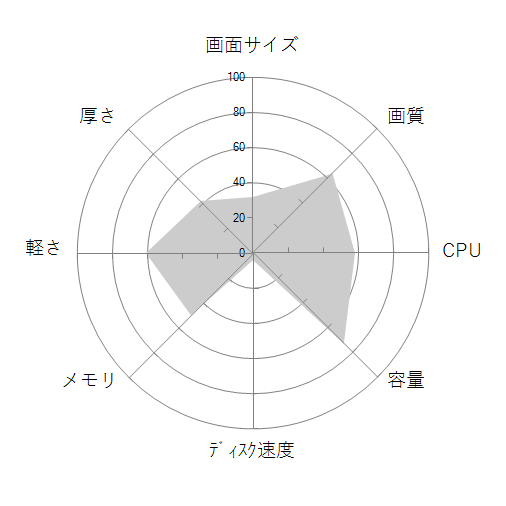 dynabook R73/W4M PR73-W4MSDBWX-K 価格.com限定モデルの 画面サイズ 画質 CPU性能 容量 メモリ 携帯性 重さ 厚み チャート