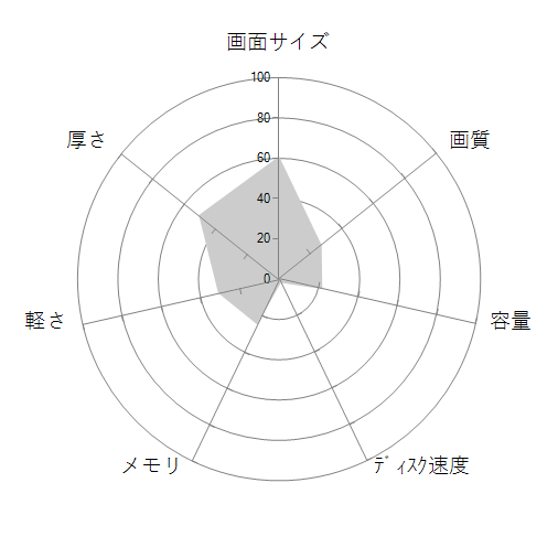Critea DX4 Windows 8.1 i5-4210M 限定特価 K/05088-08aの 画面サイズ 画質 CPU性能 容量 メモリ 携帯性 重さ 厚み チャート
