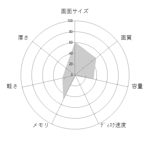 m-Book MB-T710B-KK 価格.com限定 8GBメモリ&GTX960M搭載モデルの 画面サイズ 画質 CPU性能 容量 メモリ 携帯性 重さ 厚み チャート