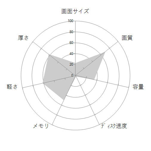 ThinkPad X250 20CM007BJPの 画面サイズ 画質 CPU性能 容量 メモリ 携帯性 重さ 厚み チャート
