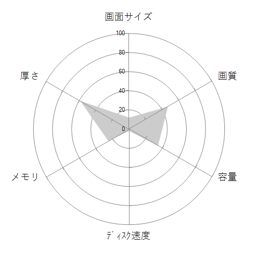 Latitude 3160 BTX Pentium N3700搭載モデルの 画面サイズ 画質 CPU性能 容量 メモリ 携帯性 重さ 厚み チャート