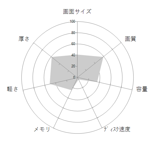 ThinkPad T450s 20BX0059JPの 画面サイズ 画質 CPU性能 容量 メモリ 携帯性 重さ 厚み チャート