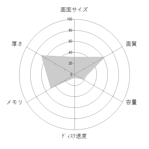 Inspiron 13 7000 シリーズ 2 in 1 プラチナ・フルHDタッチパネル Core i7 6500U・Windows 10搭載・Office Personal プレミアム付モデルの 画面サイズ 画質 CPU性能 容量 メモリ 携帯性 重さ 厚み チャート
