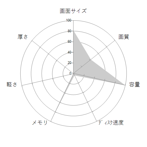 GT72S 6QF-019JPの 画面サイズ 画質 CPU性能 容量 メモリ 携帯性 重さ 厚み チャート