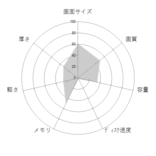 NEXTGEAR-NOTE i5300SA3 Core i7・GTX950M モデルの 画面サイズ 画質 CPU性能 容量 メモリ 携帯性 重さ 厚み チャート