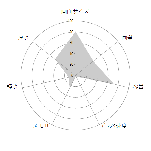 dynabook T67 T67/VG PT67VGP-BJAの 画面サイズ 画質 CPU性能 容量 メモリ 携帯性 重さ 厚み チャート