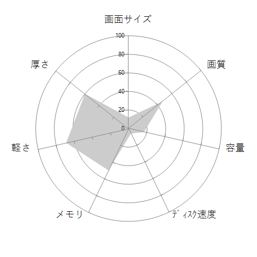 LuvBook LB-C242B-S2-KK 価格.com 8GBメモリ/240GB SSD/11.6型HD液晶搭載モデルの 画面サイズ 画質 CPU性能 容量 メモリ 携帯性 重さ 厚み チャート