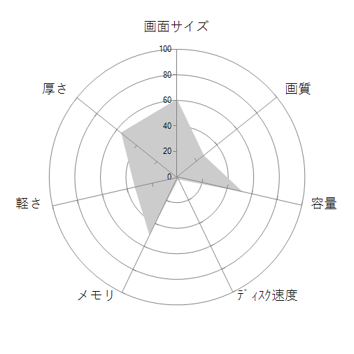 dynabook AZ35/AB Corei3 8GBメモリ PAZ35AB-SNC-K 価格.com限定モデルの 画面サイズ 画質 CPU性能 容量 メモリ 携帯性 重さ 厚み チャート