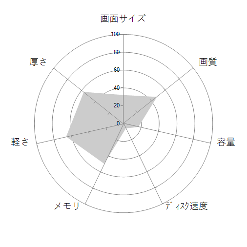 LuvBook LB-J322S-S2-KK-A 価格.com限定 8GBメモリ/240GB SSD/Office Premium/13.3型HD+液晶 搭載モデルの 画面サイズ 画質 CPU性能 容量 メモリ 携帯性 重さ 厚み チャート