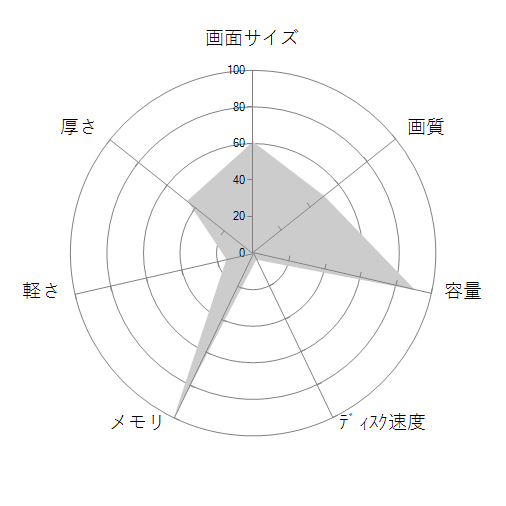 Lev-15FX092-i7-RNSV Windows 10 Home搭載の 画面サイズ 画質 CPU性能 容量 メモリ 携帯性 重さ 厚み チャート