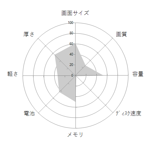 dynabook AZ35/CB PAZ35CB-SNA Core i5 8GBメモリ HD液晶 Officeなしの 画面サイズ 画質 CPU性能 容量 メモリ 携帯性 重さ 厚み チャート