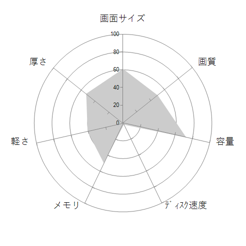 FRNLK710/KD4 Core i7/8GBメモリ/1TB HDD/Win10 カスタマイズ対応 価格.com限定モデルの 画面サイズ 画質 CPU性能 容量 メモリ 携帯性 重さ 厚み チャート