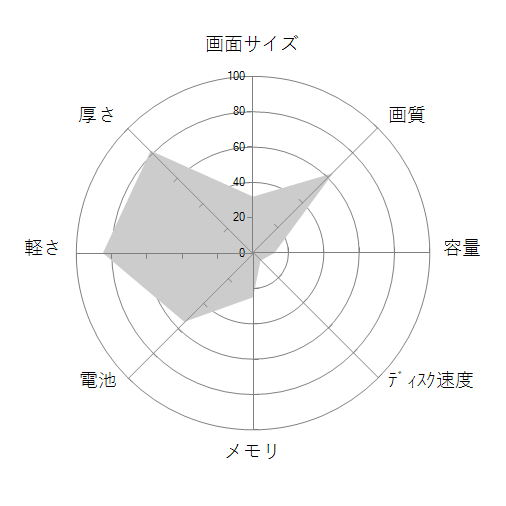 LG gram 13Z970-ER33Jの 画面サイズ 画質 CPU性能 容量 メモリ 携帯性 重さ 厚み チャート