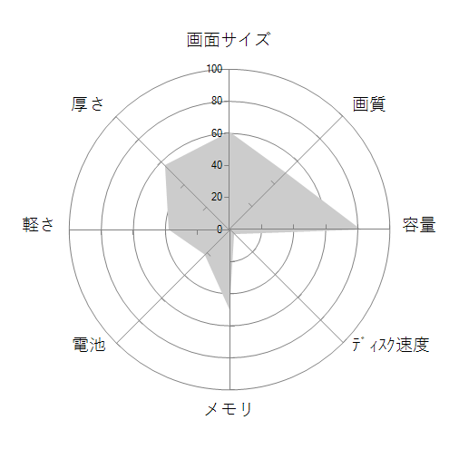 FX502VM FX502VM-FY324Tの 画面サイズ 画質 CPU性能 容量 メモリ 携帯性 重さ 厚み チャート